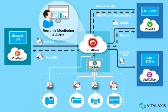 VitalHub Interface Engine